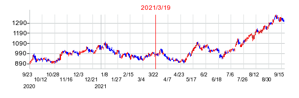2021年3月19日 11:06前後のの株価チャート